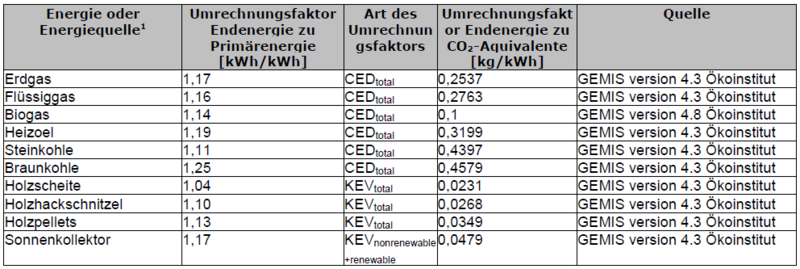 Datei:DE CO2 Umrechnungsfaktor 20130613.png