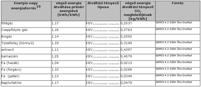 Kép:Table 5 Conversion factors for final energy use.jpg