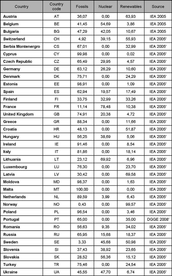 Image:Table_8__Energy_Mix_2005_en_actu.jpg