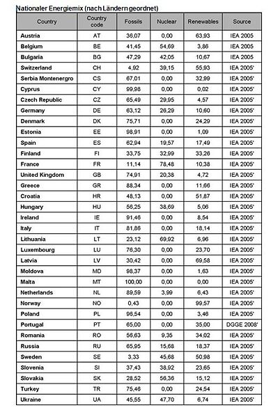 Datei:Nationaler energiemix de.jpg