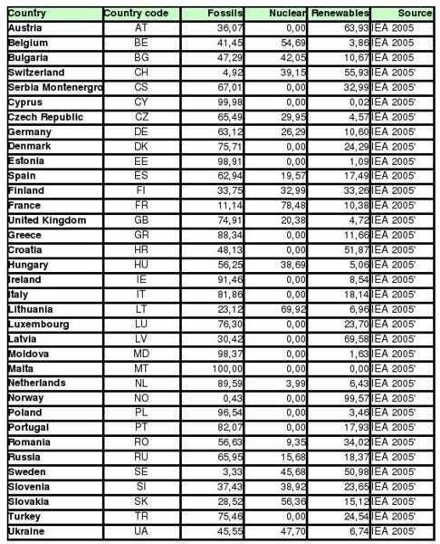 File:Energy Mix 2005 en.jpg