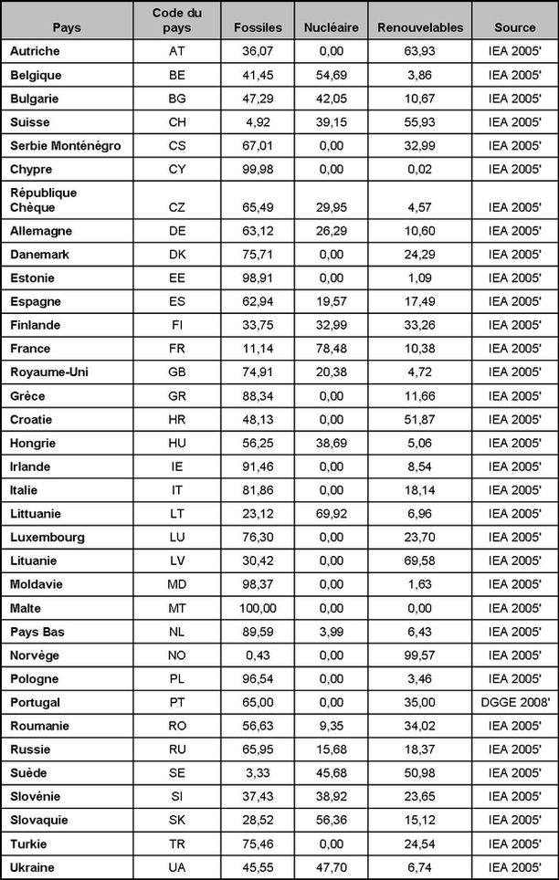 Image:Tableau_8_énergie_mix_actu.jpg
