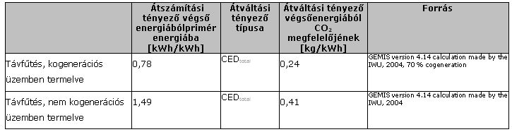 Kép:Table 9 Conversion factors for district heat.jpg