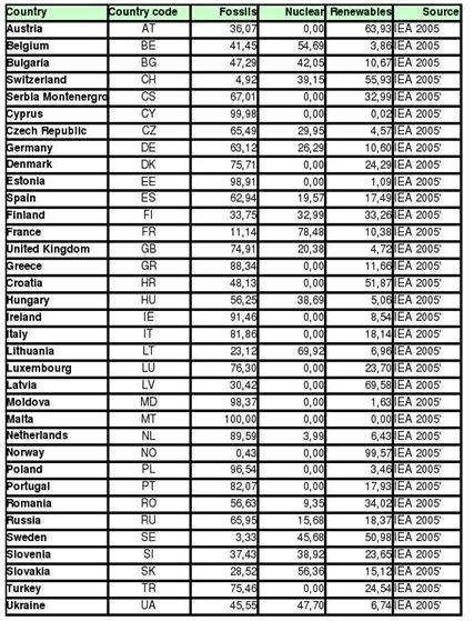 Kép:Table 8 Energy mix by country.jpg