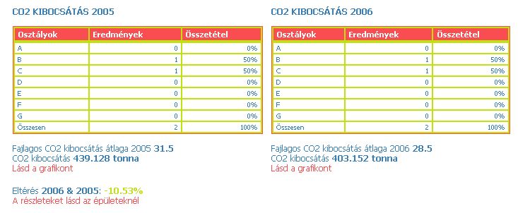 Kép:Figure 18 Example of CO2 emission comparison table for 2005-6.jpg